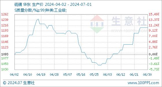 7月1日生意社硫磺基准价为1206.67元/吨