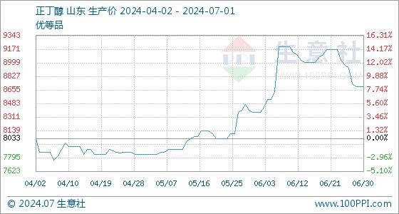 7月1日生意社正丁醇基准价为8700.00元/吨