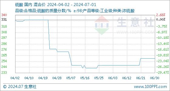 7月1日生意社硫酸基准价为260.00元/吨