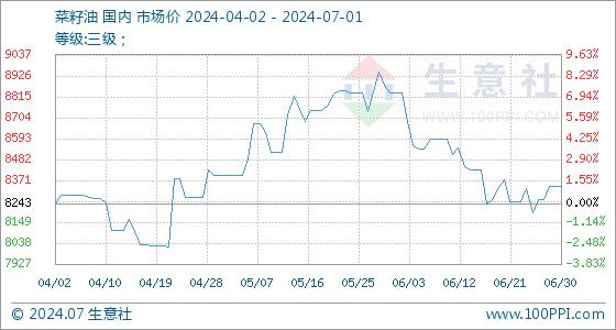 7月1日生意社菜籽油基准价为8338.33元/吨