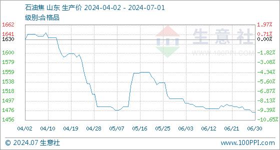 7月1日生意社石油焦基准价为1473.50元/吨