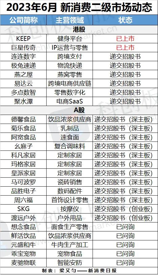 6月赴港IPO消费企业猛刷存在感 占比超三成！下半年递表热情或延续