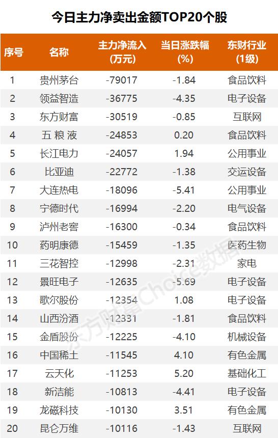 主力复盘：近3亿封板明星电力 4亿出逃领益智造