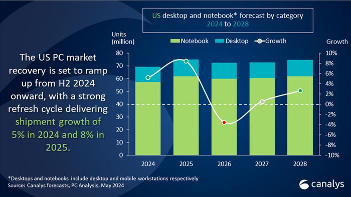 Canalys：2024年美国PC出货量达到1480万台  同比增长5%