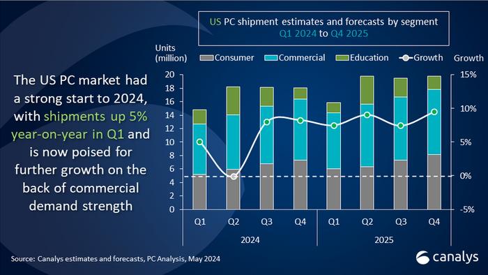 Canalys：2024年美国PC出货量达到1480万台  同比增长5%