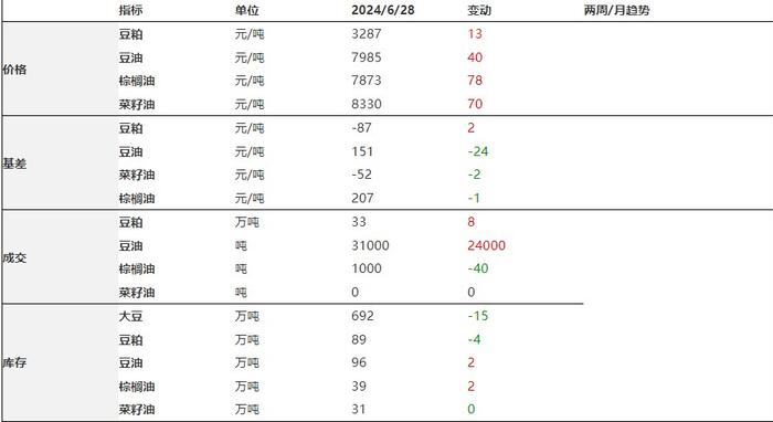 豆粕产量增加预期较强 油脂技术面有反弹的趋势