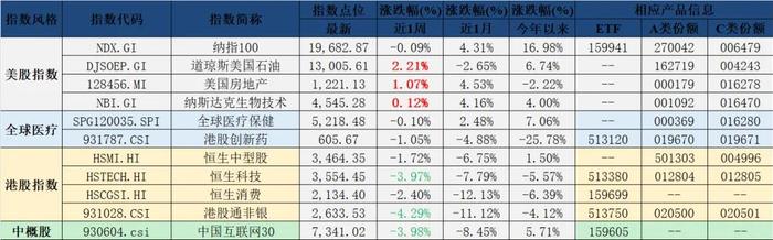 指数周报：PMI数据公布，继续建议杠铃策略