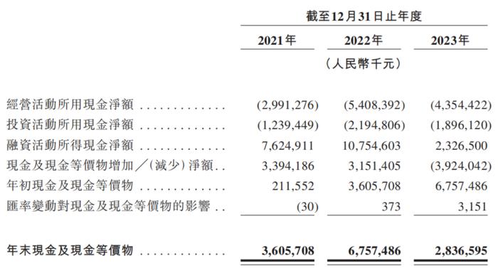 每辆亏5.3万，哪吒汽车34亿短债 IPO闯关