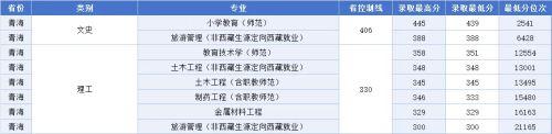 《江西科技师范大学2023年非艺体类专业录取最低分排名》来了