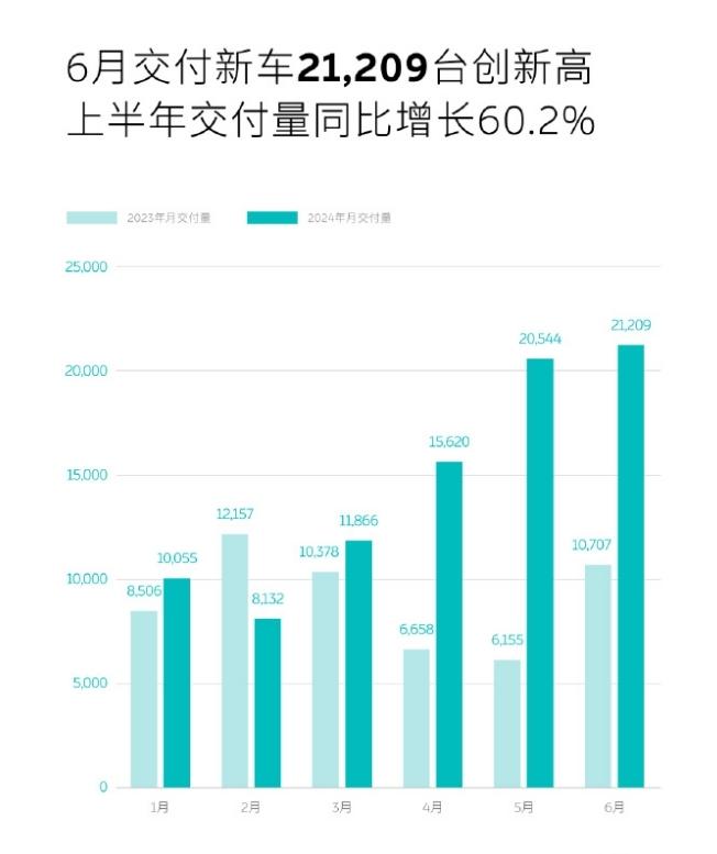 蔚来汽车：2024年6月蔚来共计交付新车21,209台 同比增长98%