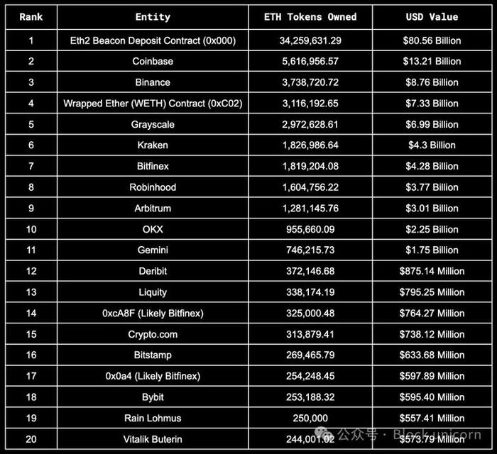 Vitalik及以太坊联合创始人资产分析：到底拥有多少财富？