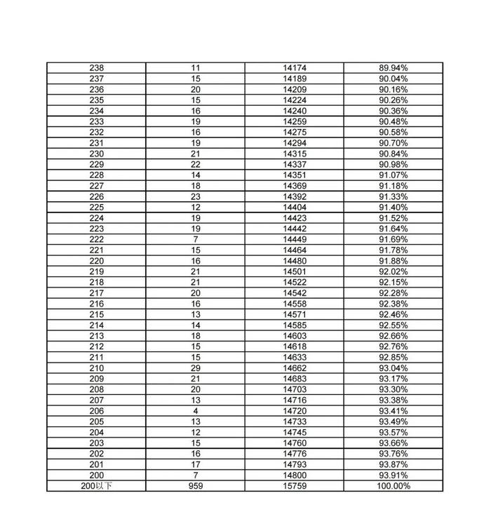 最新！雄安新区中考一分一档表公布