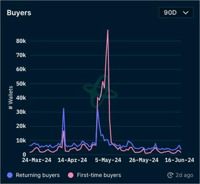 加密市场一周综述（6.24-6.30）：Blink创造社交新玩法，Vaneck提交SolanaETF