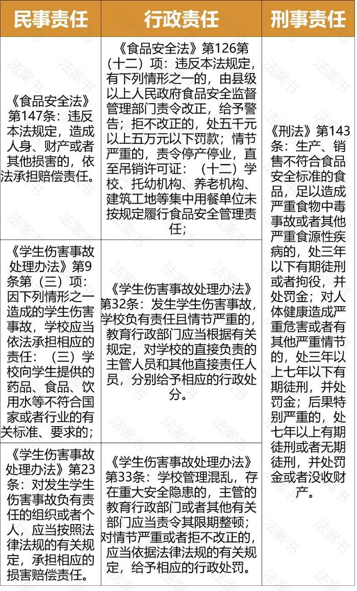 学校发生食品安全事故，责任谁来承担？（附案例）