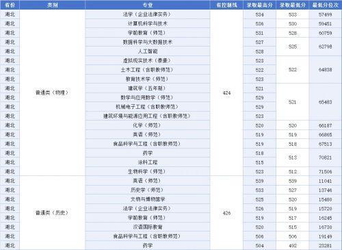 《江西科技师范大学2023年非艺体类专业录取最低分排名》来了