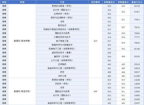 《江西科技师范大学2023年非艺体类专业录取最低分排名》来了