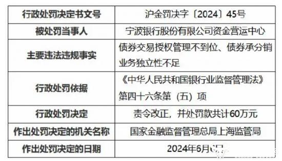 宁波银行资金营运中心被罚60万  时任总经理王丹丹已升副行长