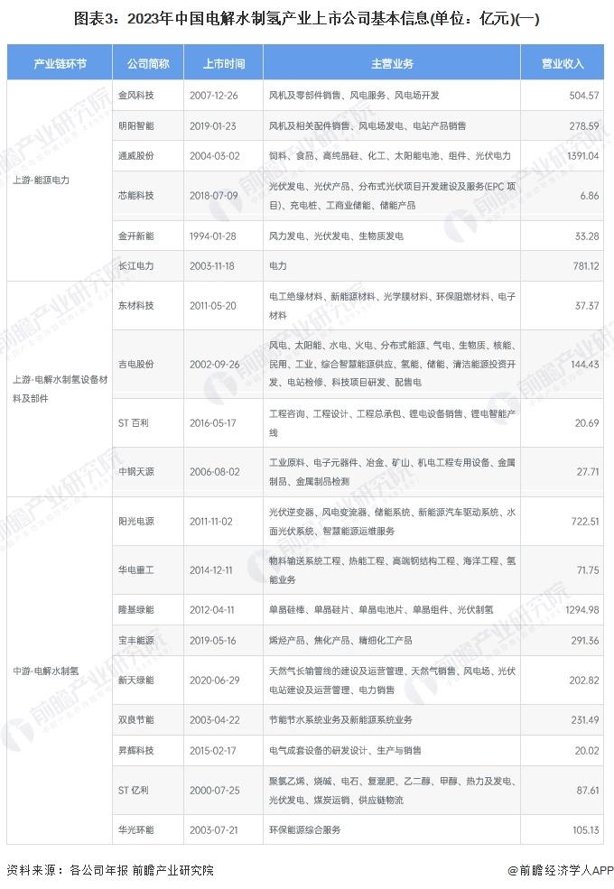 【最全】2024年中国电解水制氢行业上市公司全方位对比(附业务布局汇总、业务规划等)