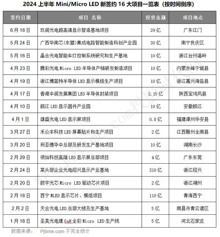 MLED投资再提速！总额超550亿，2024上半年16大签约项目有啥新趋势