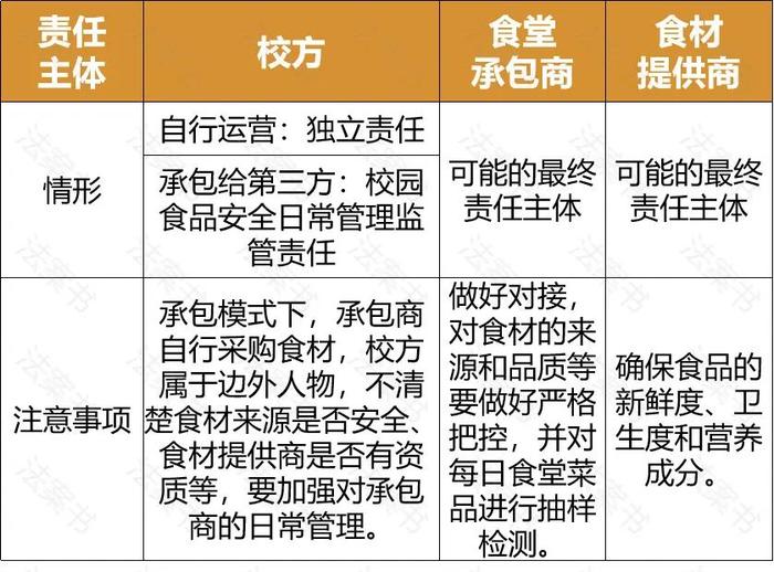 学校发生食品安全事故，责任谁来承担？（附案例）