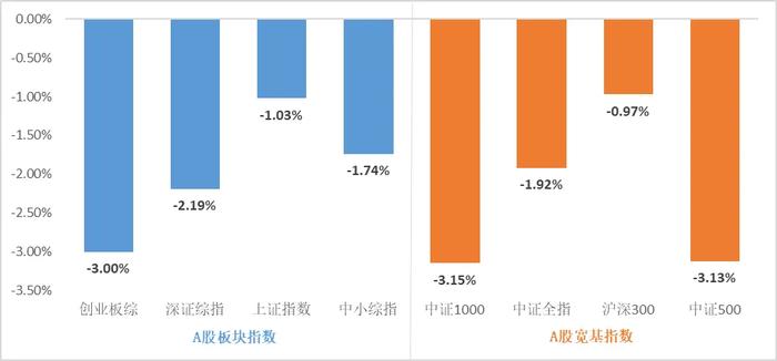 指数周报：PMI数据公布，继续建议杠铃策略