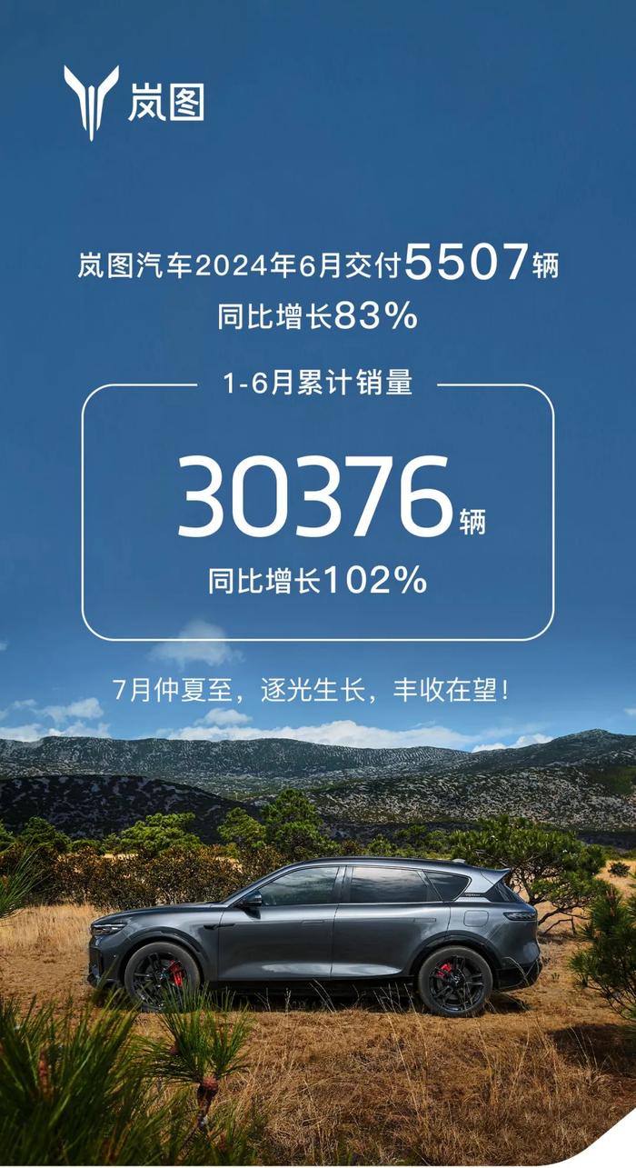 岚图汽车 6 月交付 5507 辆同比增长 83%，今年上半年累销 30376 辆同比增长 102%