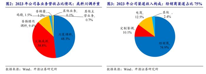 【开源食饮】天味食品：川调龙头初长成，长期增长潜力可期——公司首次覆盖报告