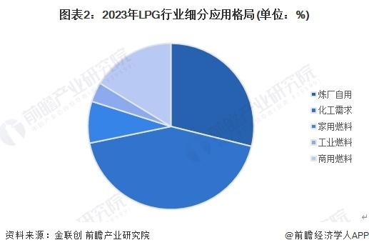 2024年中国LPG行业应用市场发展分析 化工领域LPG需求前景较好【组图】