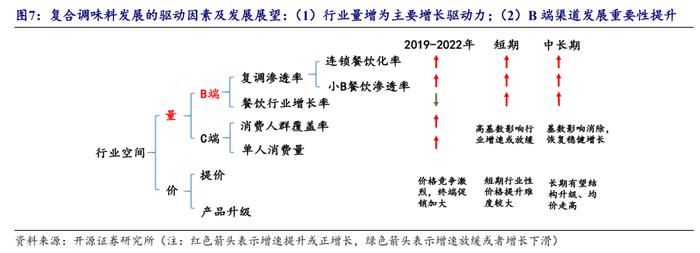 【开源食饮】天味食品：川调龙头初长成，长期增长潜力可期——公司首次覆盖报告