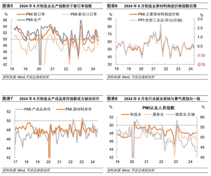 出口新订单的指示意义有所弱化——2024年6月PMI数据解读