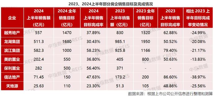 百强房企上半年销售总额超两万亿元，近六成房企6月业绩实现环比增长