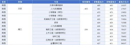 《江西科技师范大学2023年非艺体类专业录取最低分排名》来了