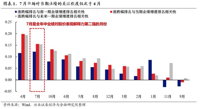 兴业证券：7月业绩线索将逐渐清晰 关注哪些方向?