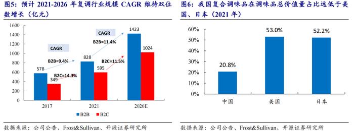 【开源食饮】天味食品：川调龙头初长成，长期增长潜力可期——公司首次覆盖报告