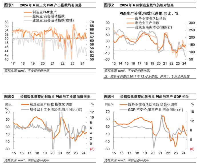 出口新订单的指示意义有所弱化——2024年6月PMI数据解读