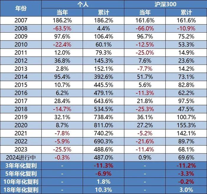 2024年上半年投资小结