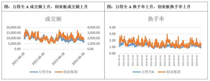 指数周报：PMI数据公布，继续建议杠铃策略