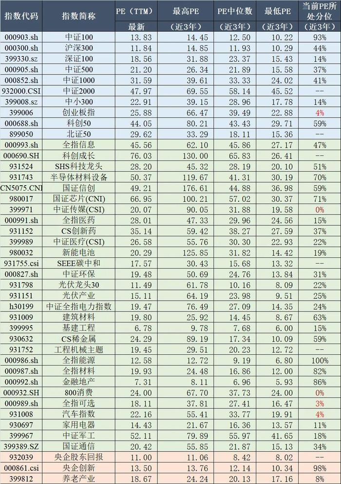 指数周报：PMI数据公布，继续建议杠铃策略