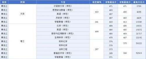 《江西科技师范大学2023年非艺体类专业录取最低分排名》来了