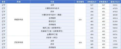 《江西科技师范大学2023年非艺体类专业录取最低分排名》来了