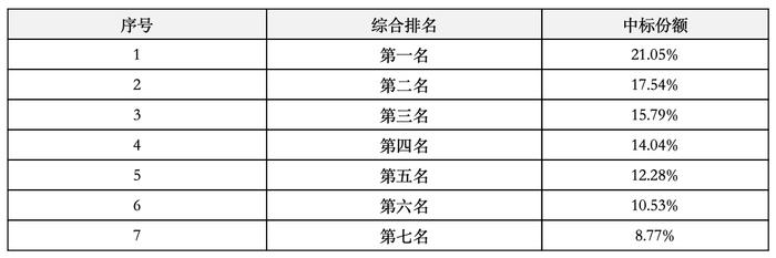 中国铁塔2024年室外一体化机柜集采项目公布中标候选人