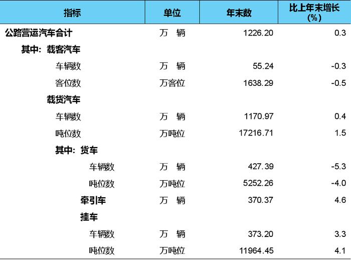 交通运输部：2023年交通运输行业发展统计公报