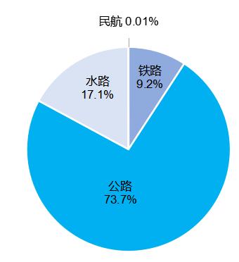 交通运输部：2023年交通运输行业发展统计公报