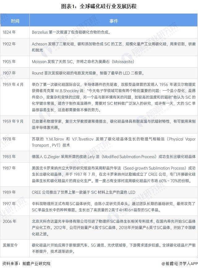 2024年全球碳化硅行业发展现状分析 全球碳化硅功率器件市场规模约为30.4亿美元【组图】