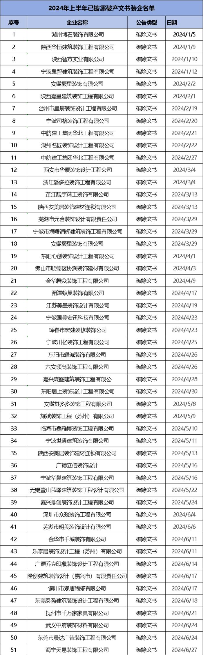 2024上半年超50家装企破产，行业巨头发待岗通知