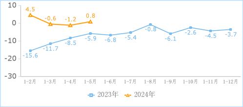 2024年1－5月份互联网和相关服务业运行情况