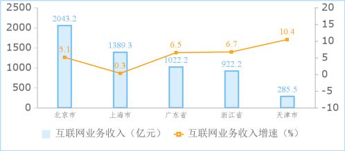 2024年1－5月份互联网和相关服务业运行情况