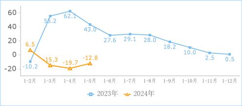 2024年1－5月份互联网和相关服务业运行情况