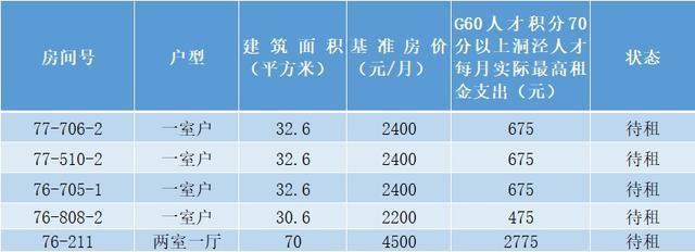 多个户型、可享补贴！洞泾镇7月人才租赁房源来啦