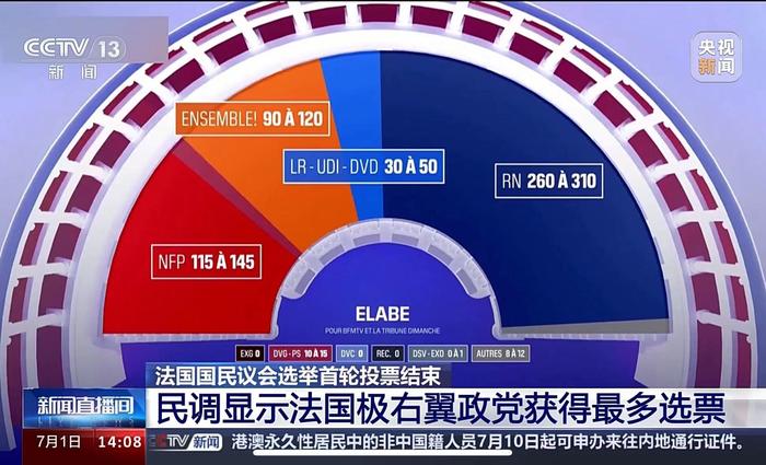 巴黎爆发抗议！极右翼政党得票率领跑，法国股市开盘大涨超2%！马克龙呼吁⋯⋯